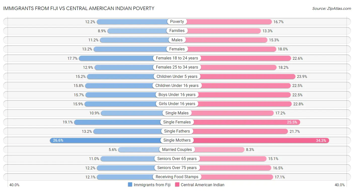Immigrants from Fiji vs Central American Indian Poverty