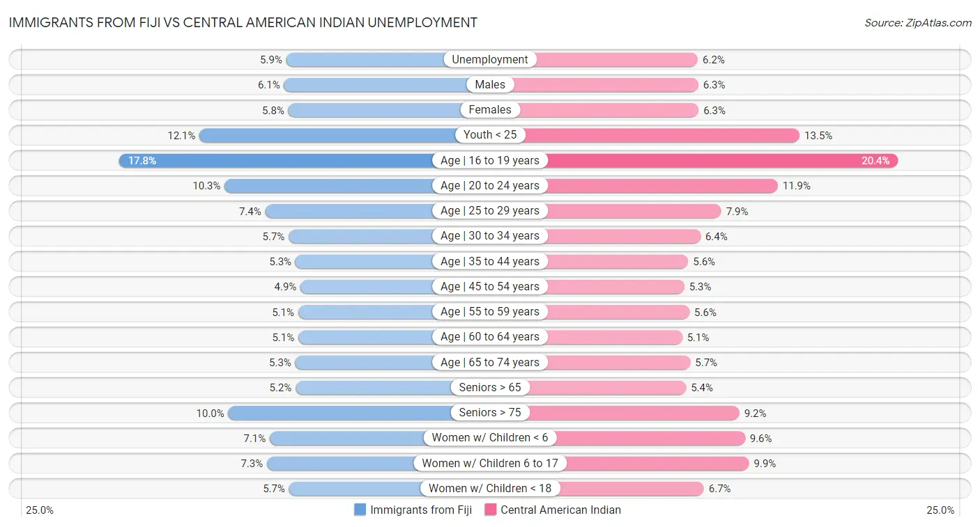 Immigrants from Fiji vs Central American Indian Unemployment
