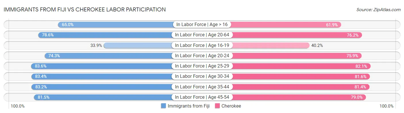 Immigrants from Fiji vs Cherokee Labor Participation