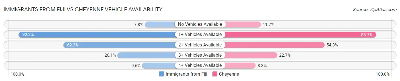Immigrants from Fiji vs Cheyenne Vehicle Availability