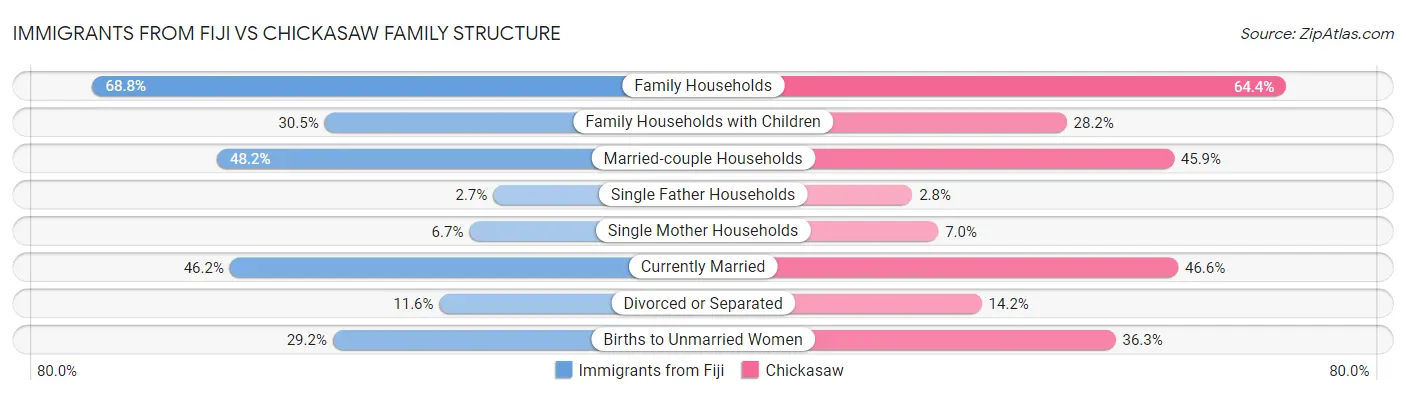 Immigrants from Fiji vs Chickasaw Family Structure