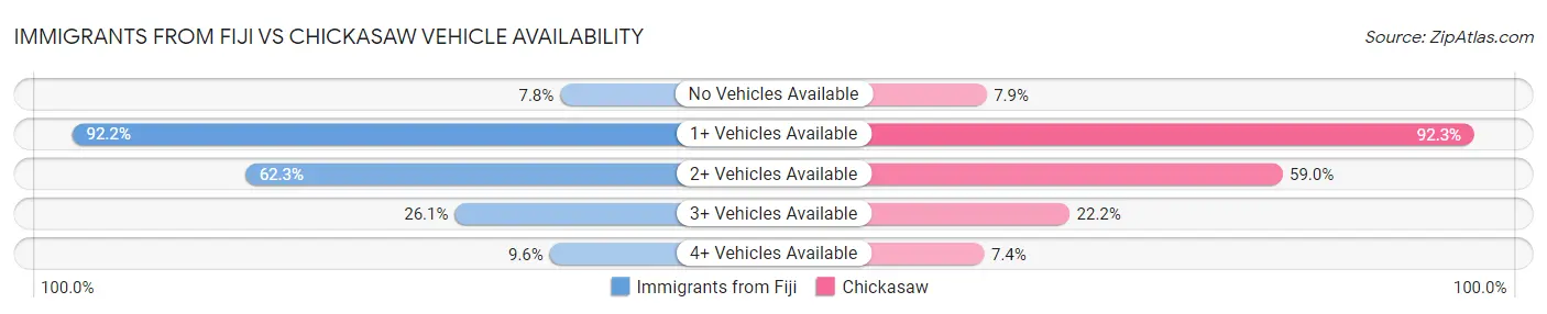 Immigrants from Fiji vs Chickasaw Vehicle Availability
