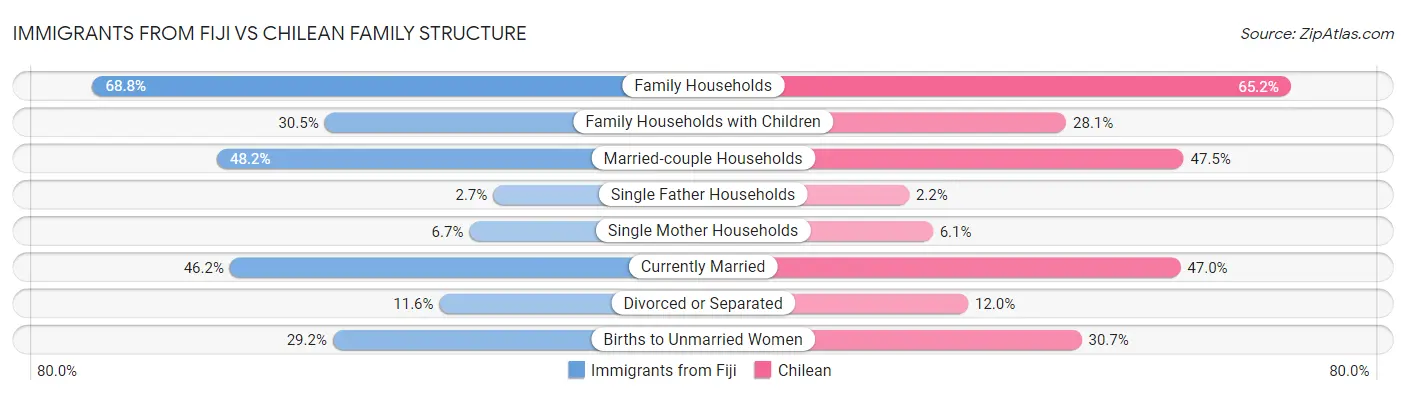 Immigrants from Fiji vs Chilean Family Structure
