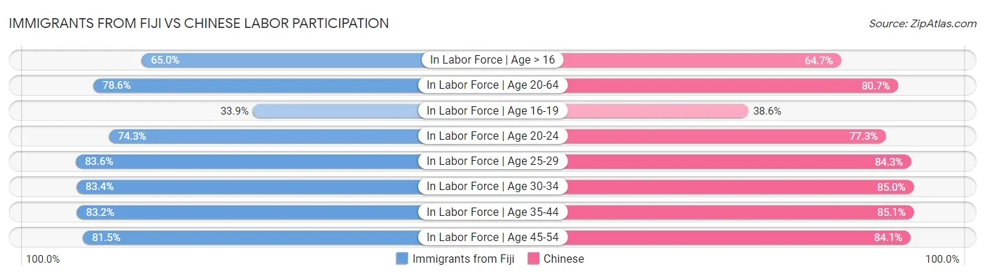 Immigrants from Fiji vs Chinese Labor Participation