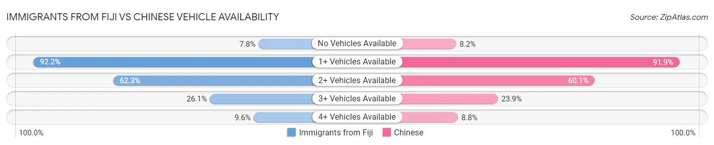 Immigrants from Fiji vs Chinese Vehicle Availability