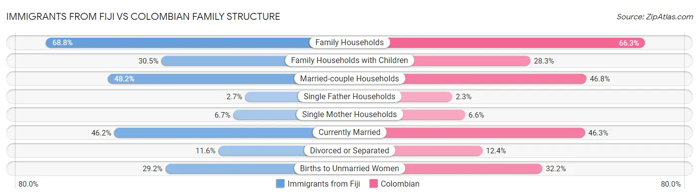 Immigrants from Fiji vs Colombian Family Structure