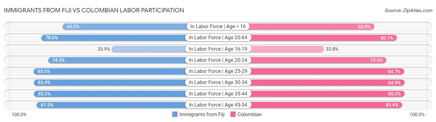 Immigrants from Fiji vs Colombian Labor Participation