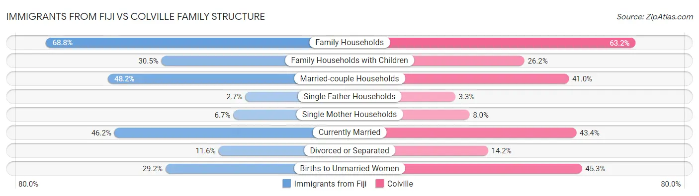 Immigrants from Fiji vs Colville Family Structure
