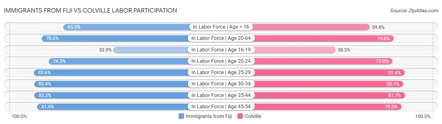 Immigrants from Fiji vs Colville Labor Participation