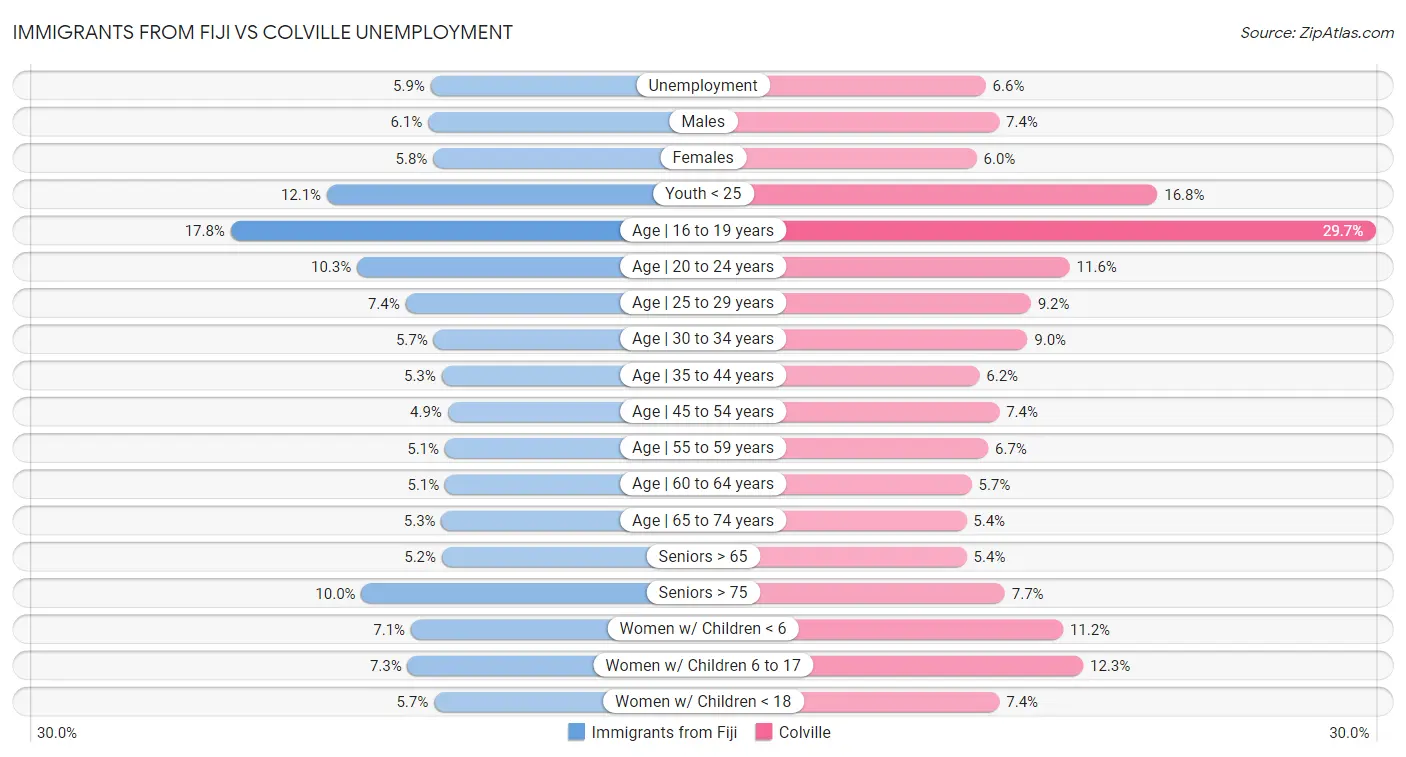 Immigrants from Fiji vs Colville Unemployment
