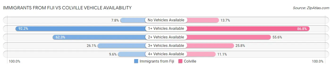 Immigrants from Fiji vs Colville Vehicle Availability