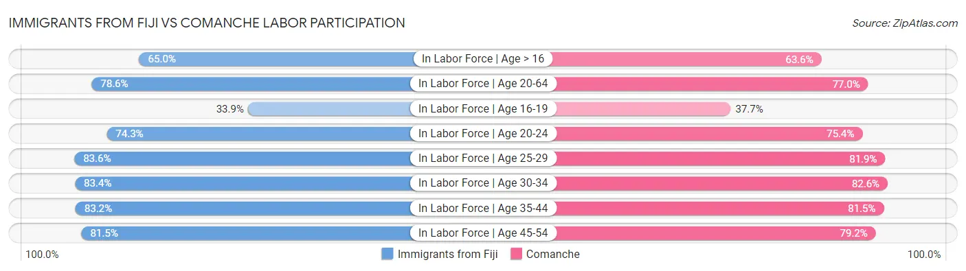 Immigrants from Fiji vs Comanche Labor Participation