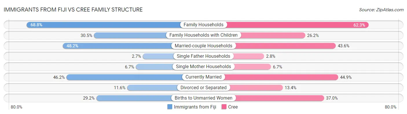 Immigrants from Fiji vs Cree Family Structure
