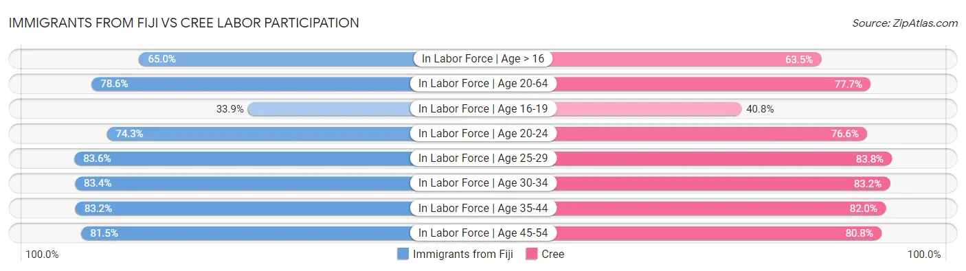 Immigrants from Fiji vs Cree Labor Participation