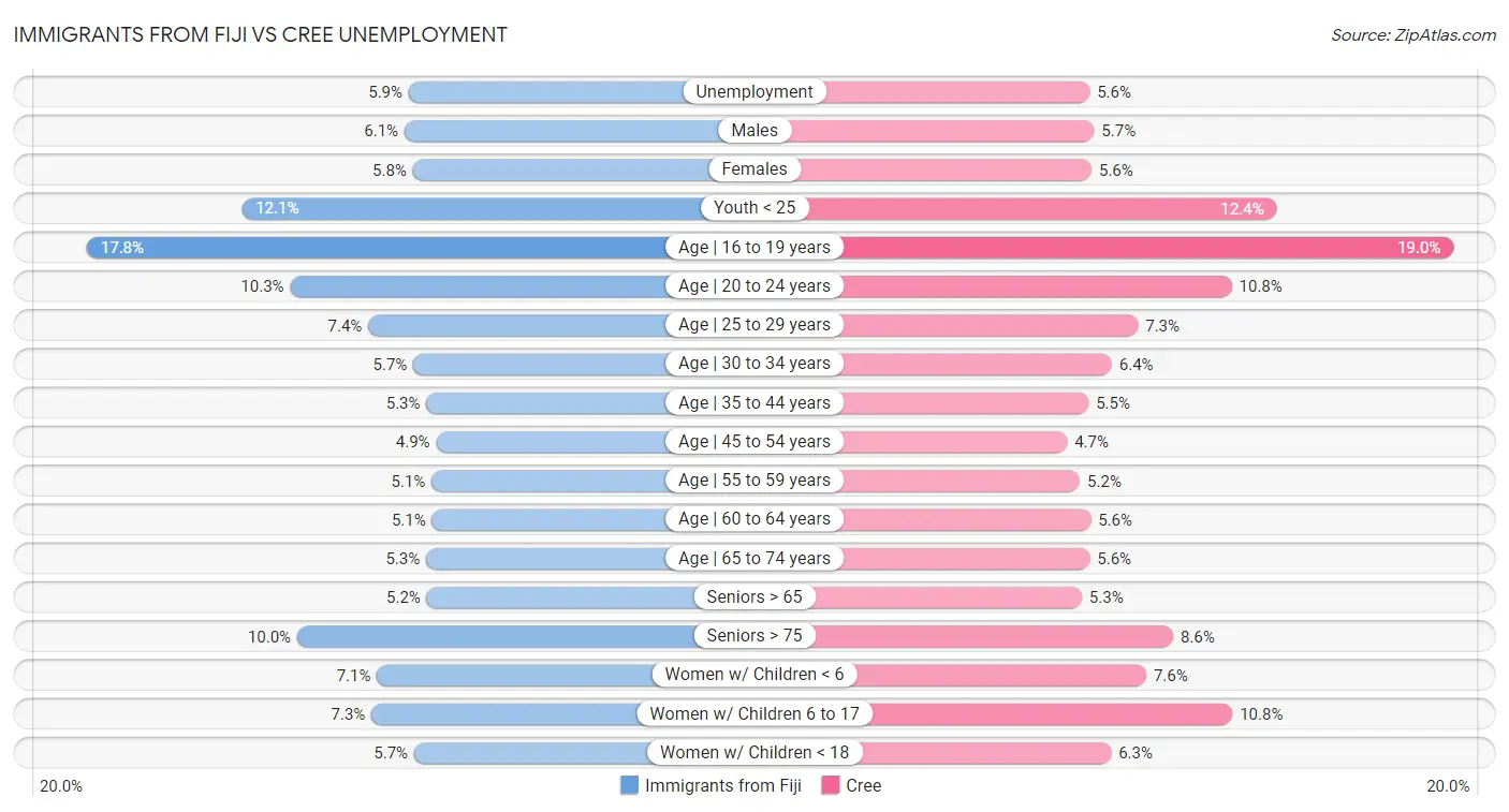 Immigrants from Fiji vs Cree Unemployment