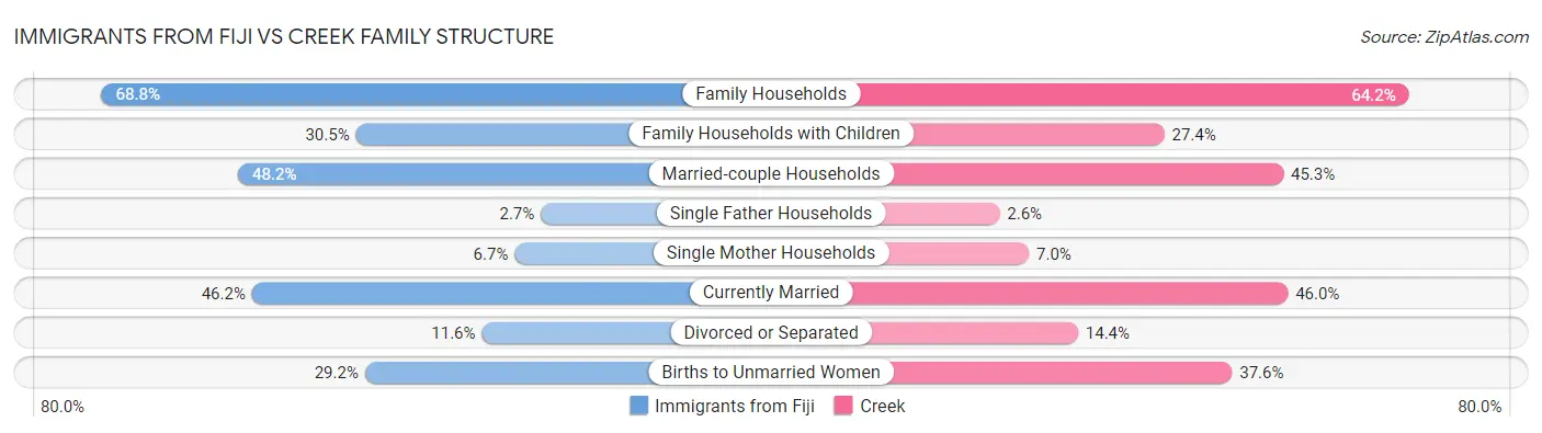 Immigrants from Fiji vs Creek Family Structure