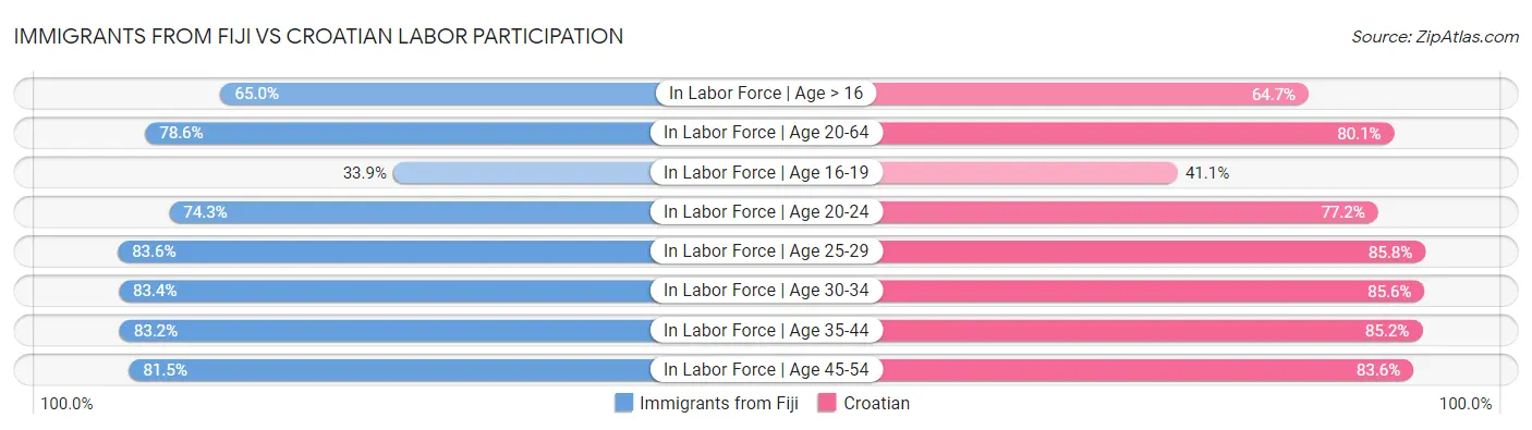 Immigrants from Fiji vs Croatian Labor Participation