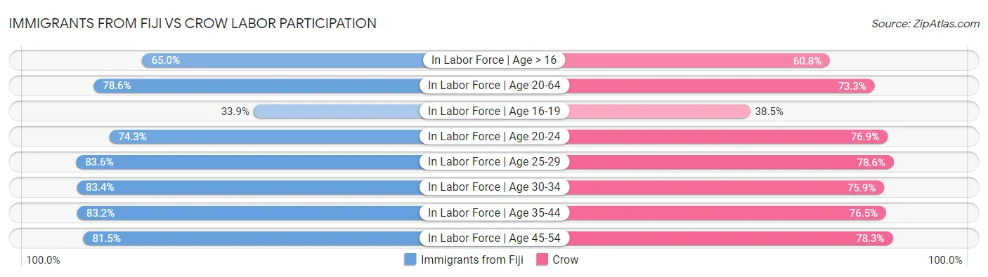 Immigrants from Fiji vs Crow Labor Participation