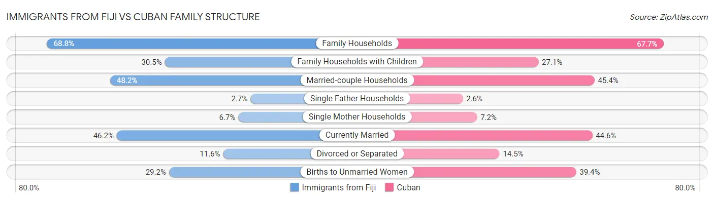 Immigrants from Fiji vs Cuban Family Structure
