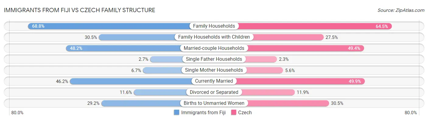 Immigrants from Fiji vs Czech Family Structure
