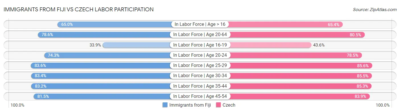 Immigrants from Fiji vs Czech Labor Participation