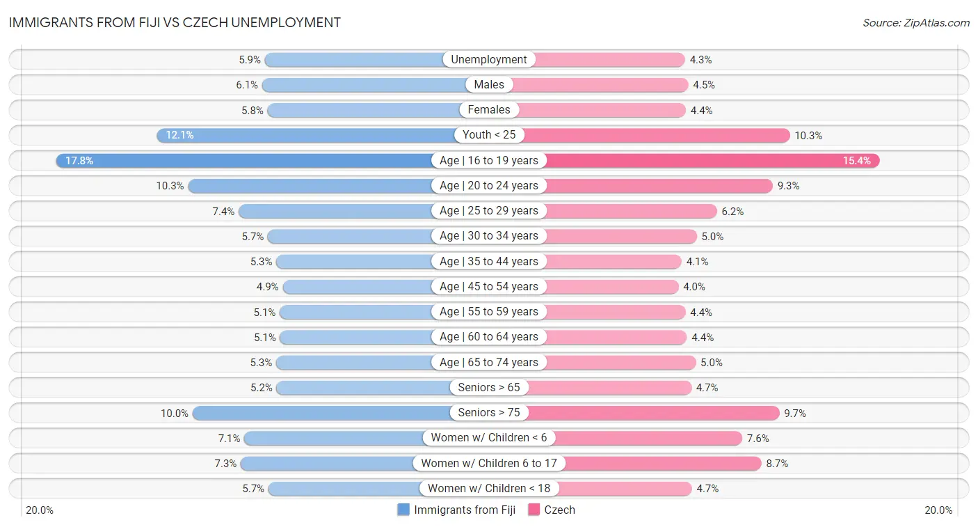 Immigrants from Fiji vs Czech Unemployment