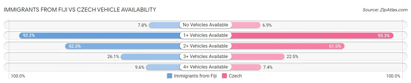 Immigrants from Fiji vs Czech Vehicle Availability