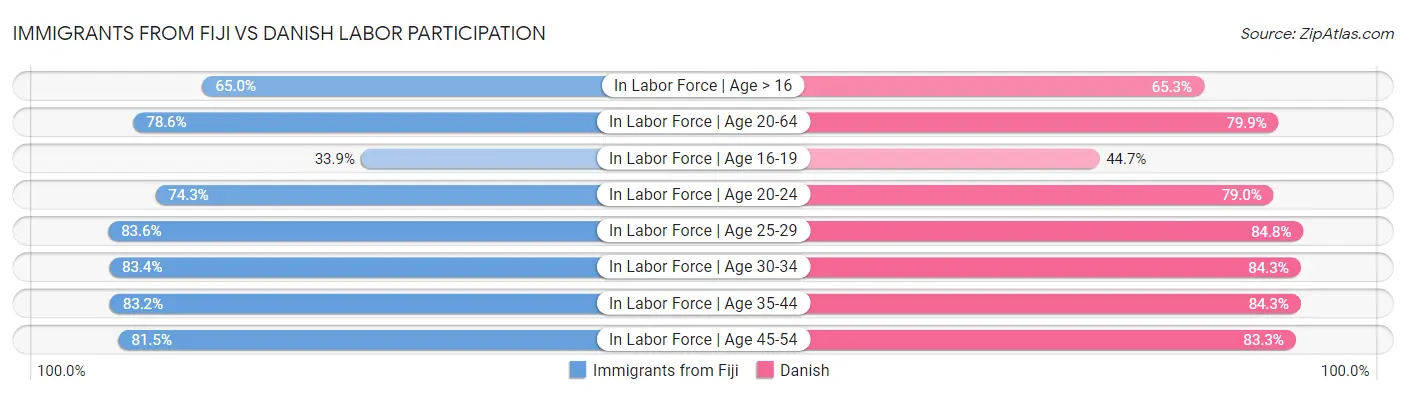 Immigrants from Fiji vs Danish Labor Participation