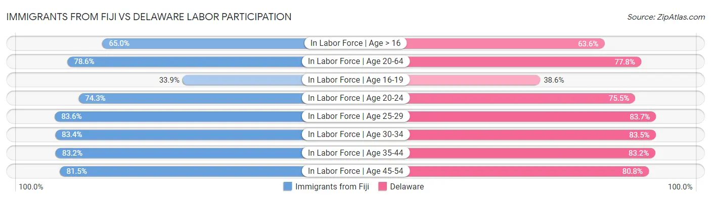 Immigrants from Fiji vs Delaware Labor Participation