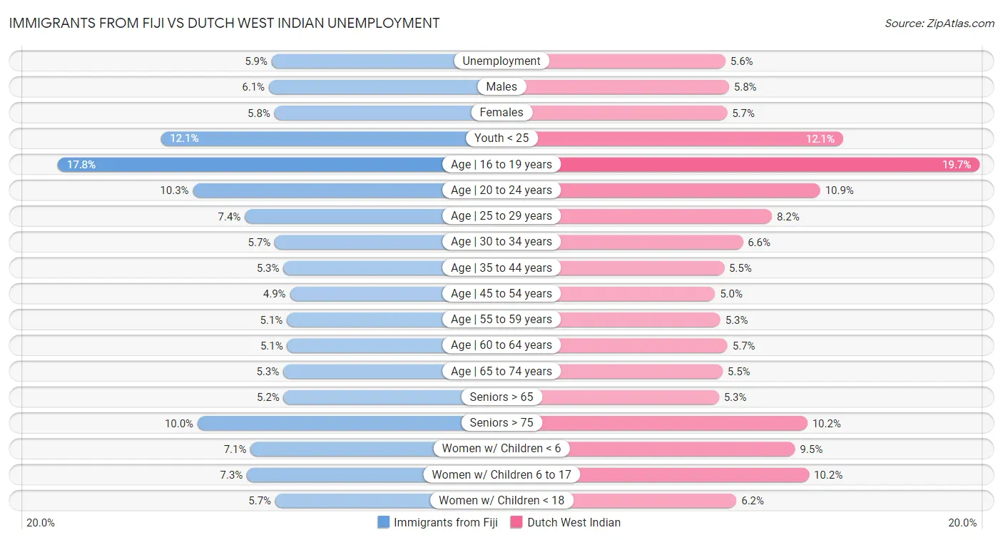 Immigrants from Fiji vs Dutch West Indian Unemployment