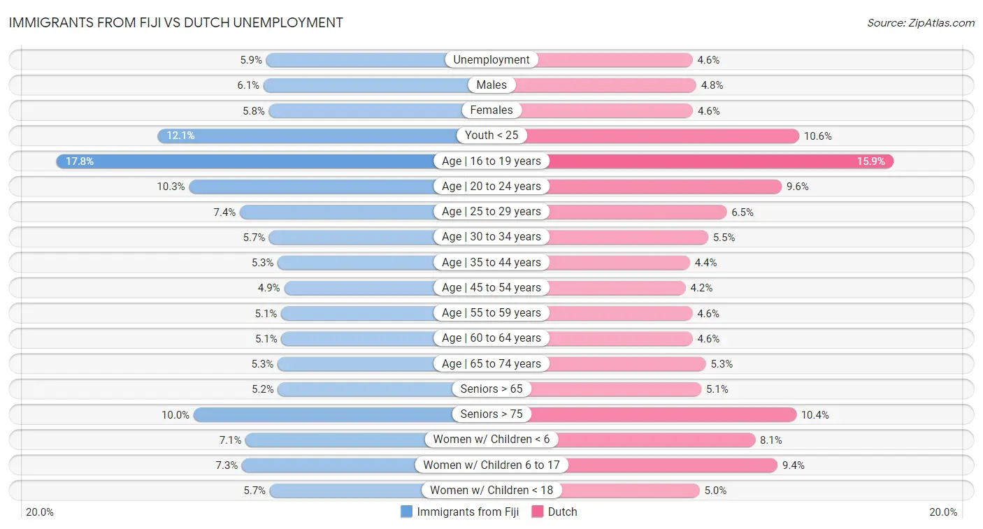 Immigrants from Fiji vs Dutch Unemployment