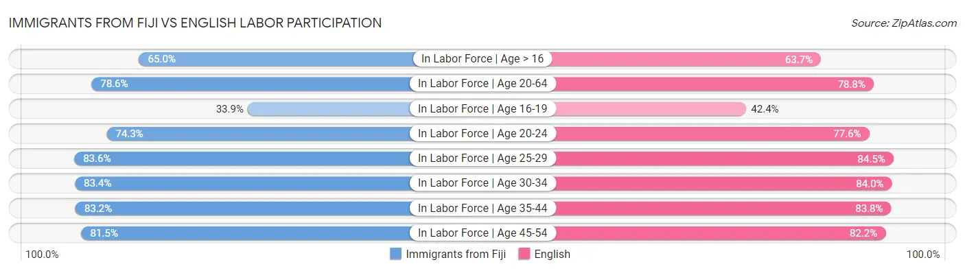 Immigrants from Fiji vs English Labor Participation