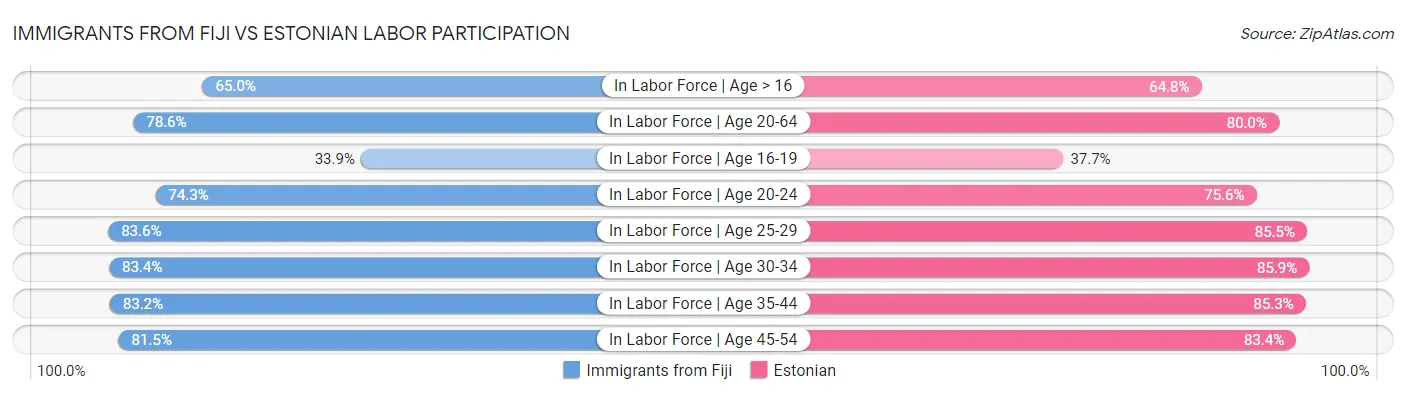 Immigrants from Fiji vs Estonian Labor Participation