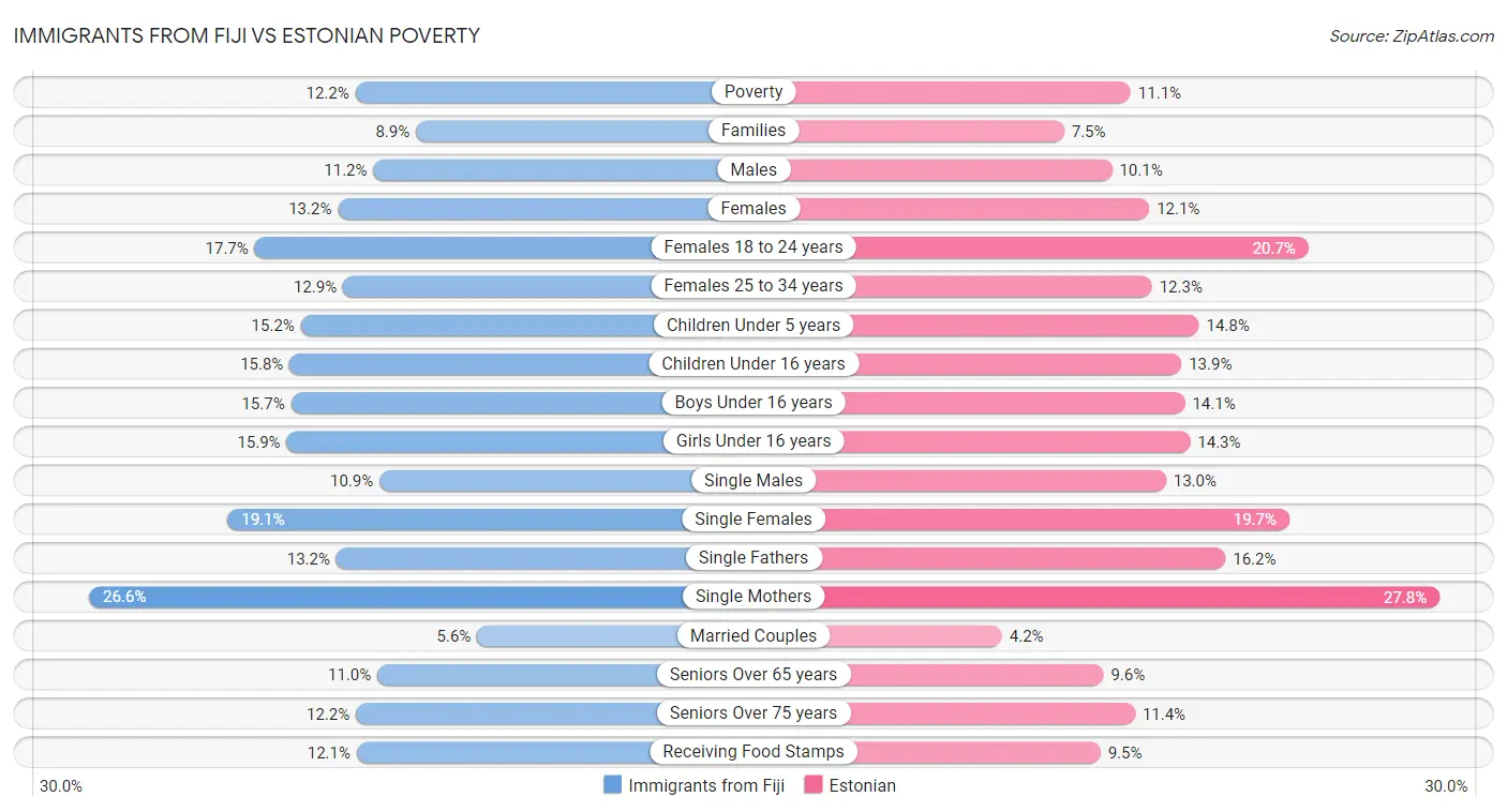 Immigrants from Fiji vs Estonian Poverty