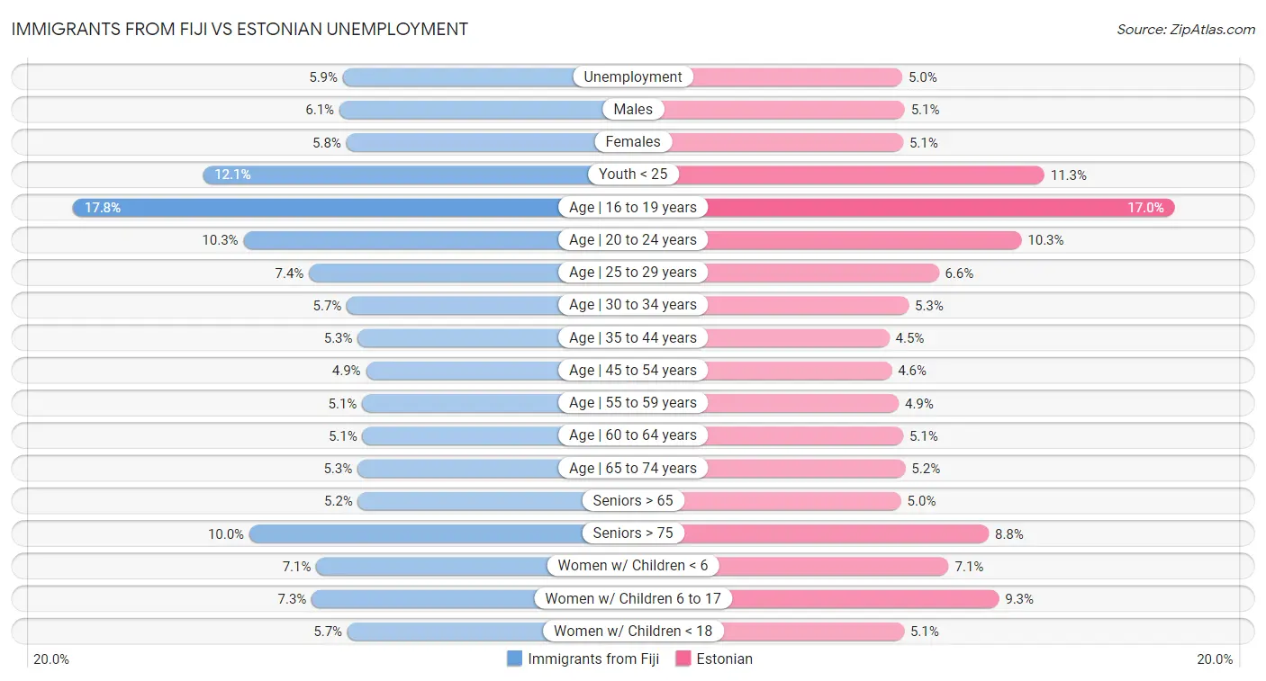 Immigrants from Fiji vs Estonian Unemployment