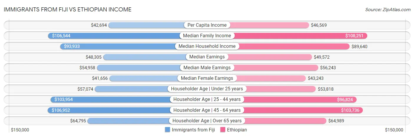 Immigrants from Fiji vs Ethiopian Income