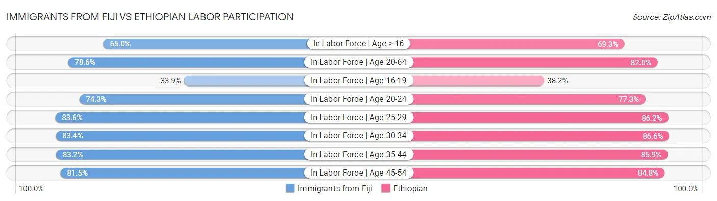 Immigrants from Fiji vs Ethiopian Labor Participation