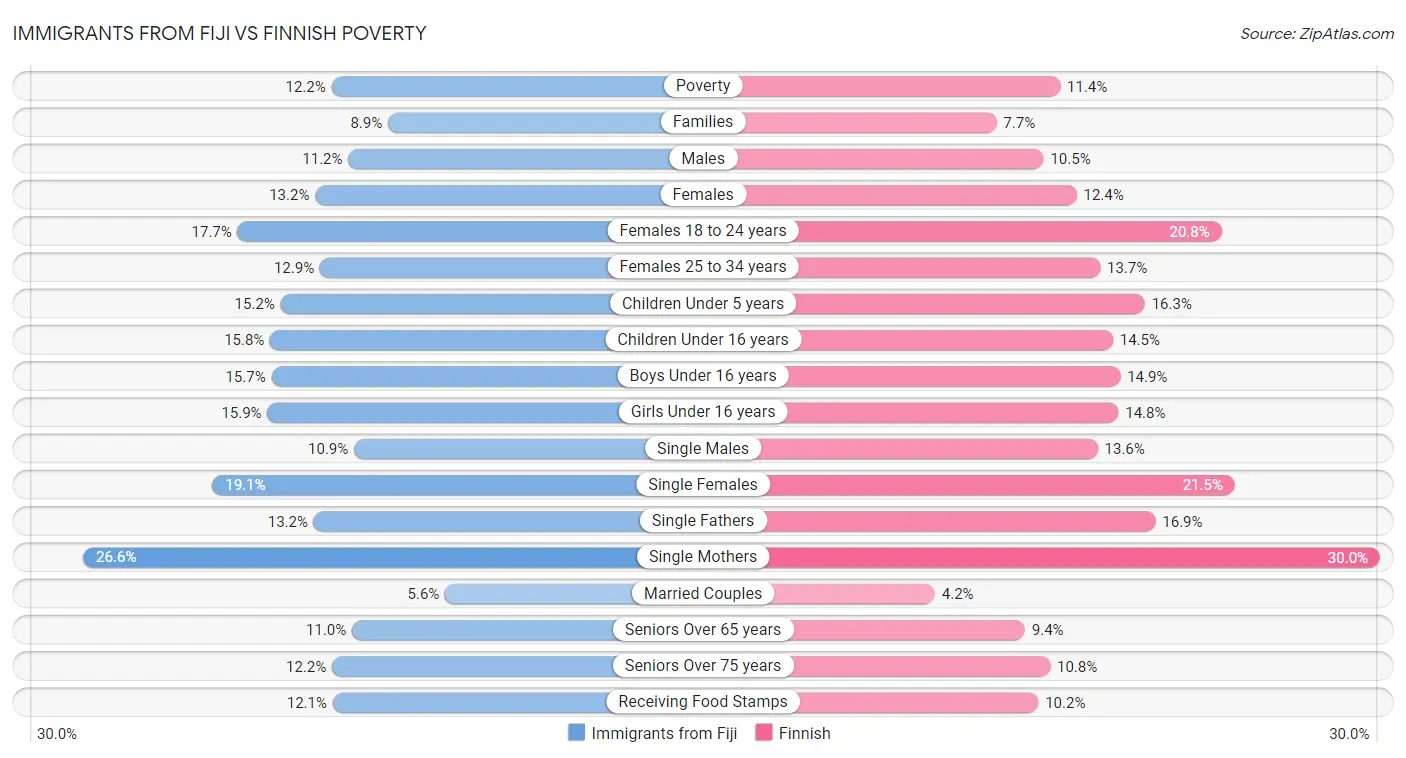 Immigrants from Fiji vs Finnish Poverty