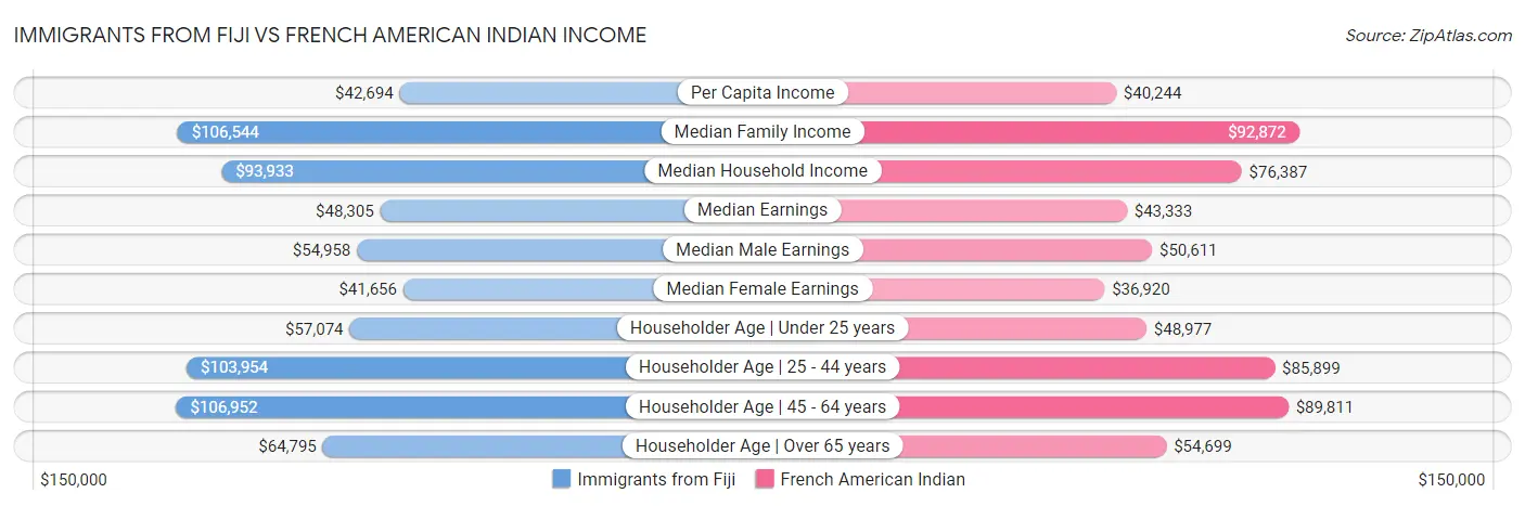 Immigrants from Fiji vs French American Indian Income