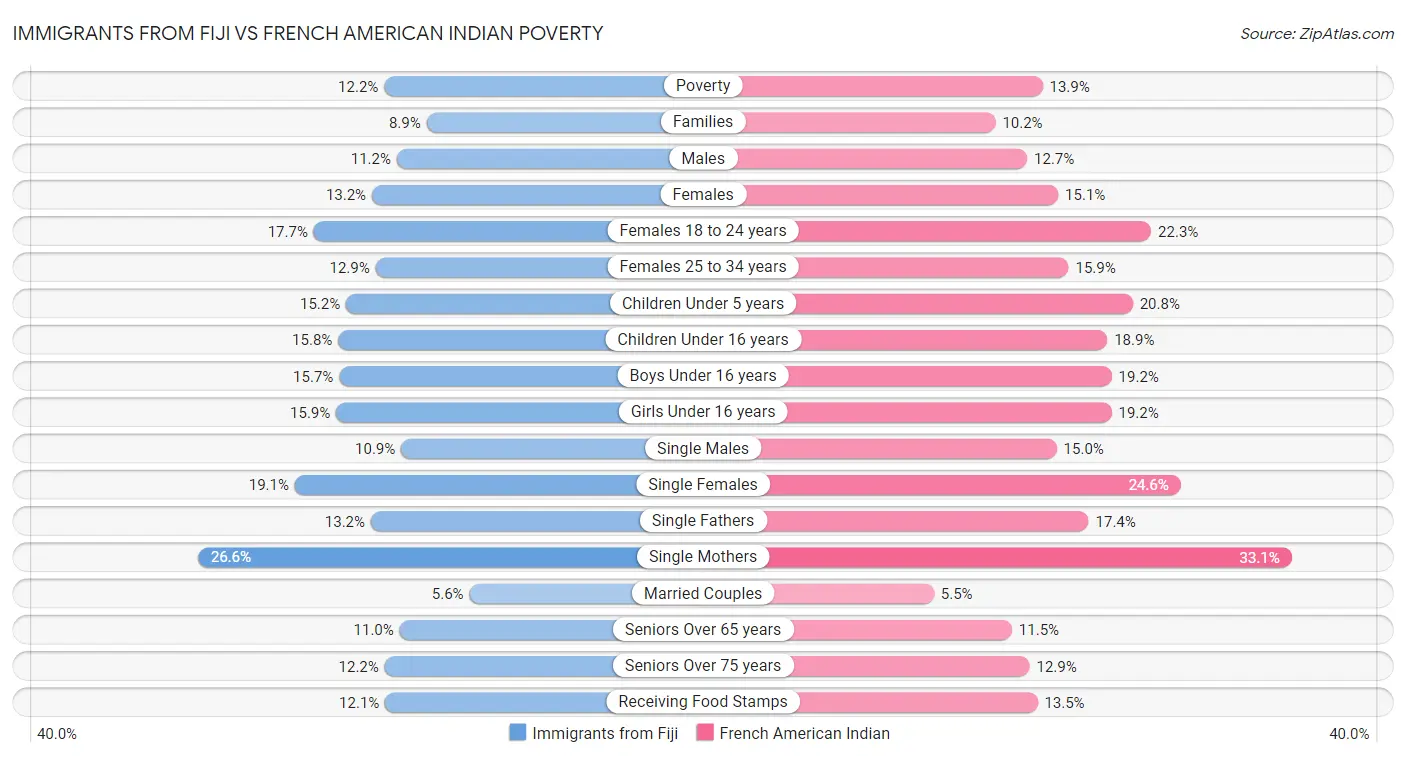 Immigrants from Fiji vs French American Indian Poverty