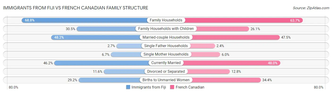 Immigrants from Fiji vs French Canadian Family Structure