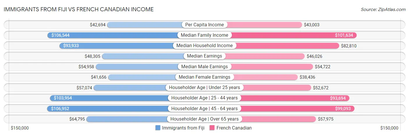 Immigrants from Fiji vs French Canadian Income