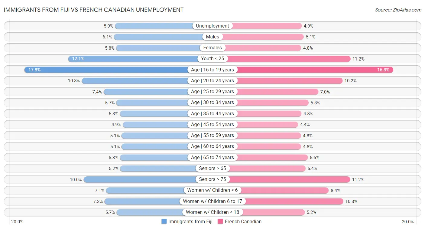 Immigrants from Fiji vs French Canadian Unemployment