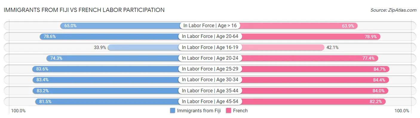 Immigrants from Fiji vs French Labor Participation