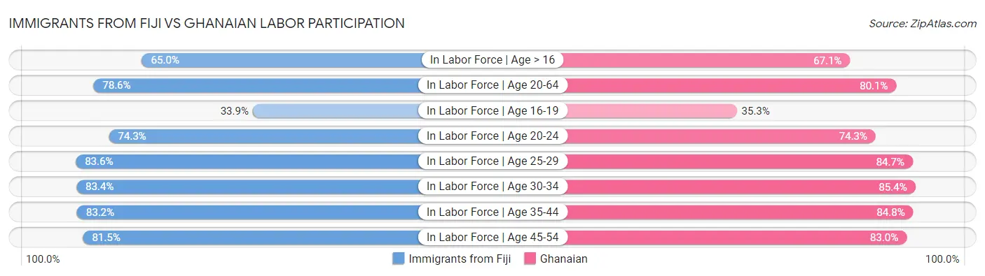 Immigrants from Fiji vs Ghanaian Labor Participation