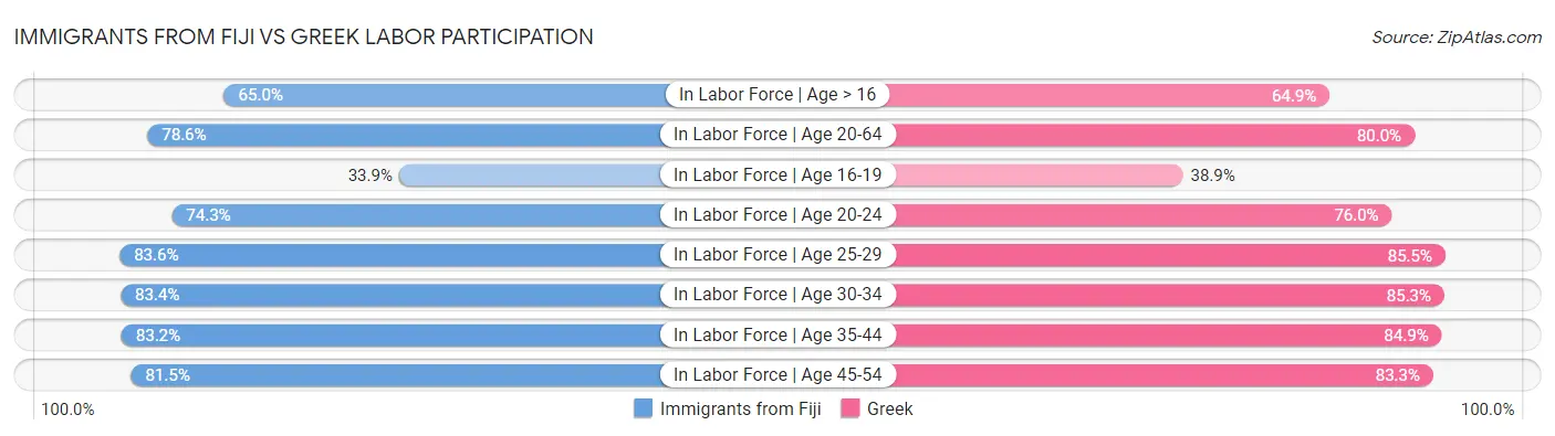 Immigrants from Fiji vs Greek Labor Participation