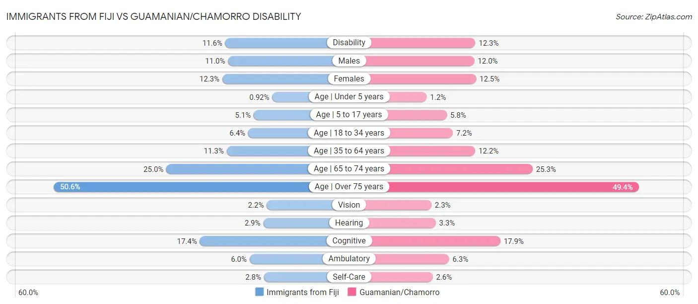 Immigrants from Fiji vs Guamanian/Chamorro Disability