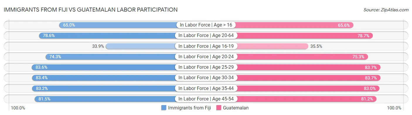 Immigrants from Fiji vs Guatemalan Labor Participation