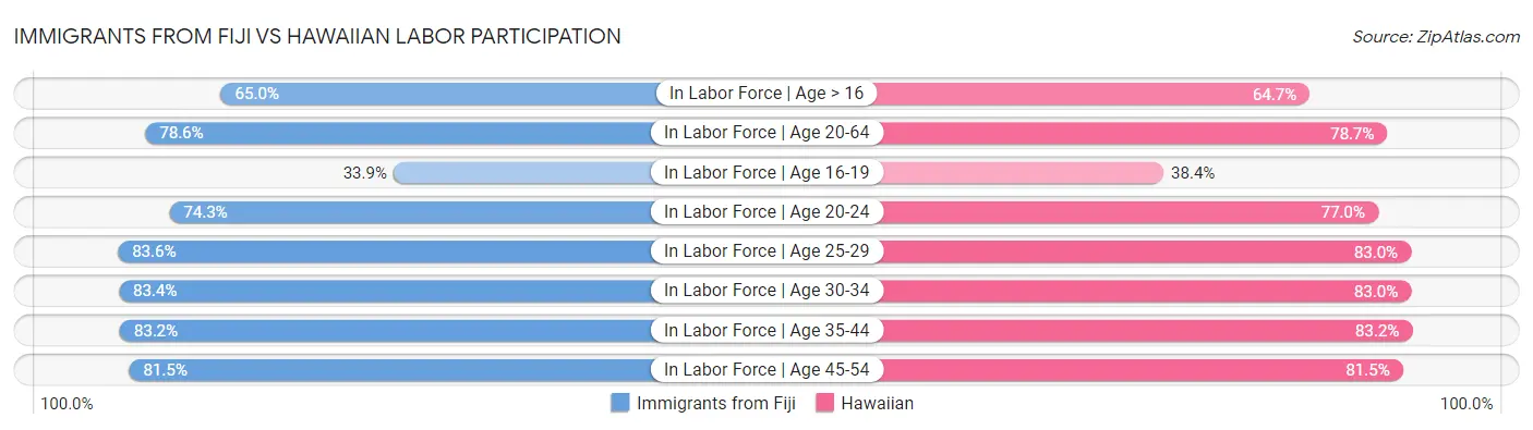 Immigrants from Fiji vs Hawaiian Labor Participation