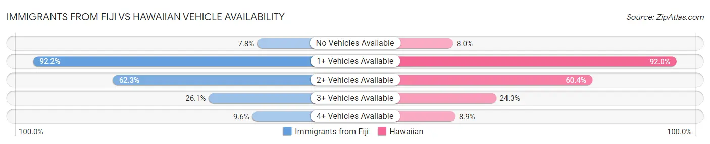 Immigrants from Fiji vs Hawaiian Vehicle Availability